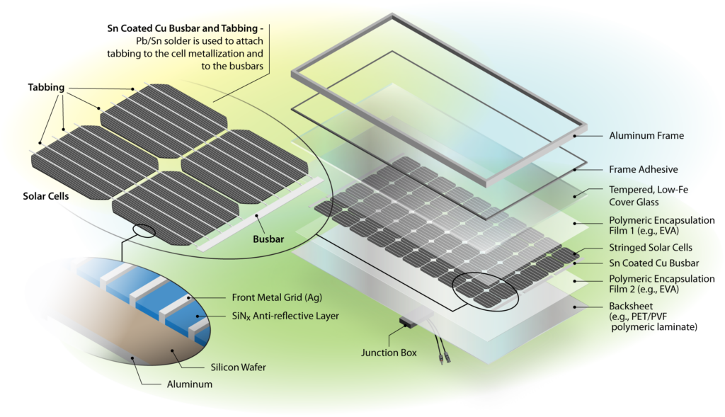 anatomy of solar pv